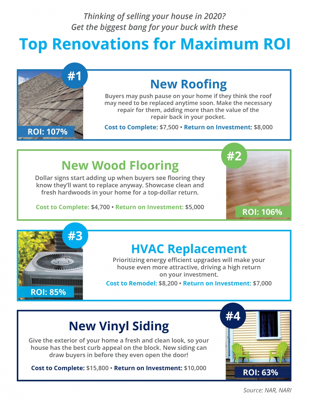 4 Top Renovations for Maximum ROI