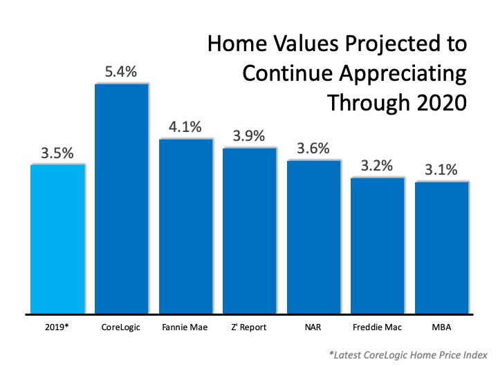 The 2020 Real Estate Projections That May Surprise You | MyKCM