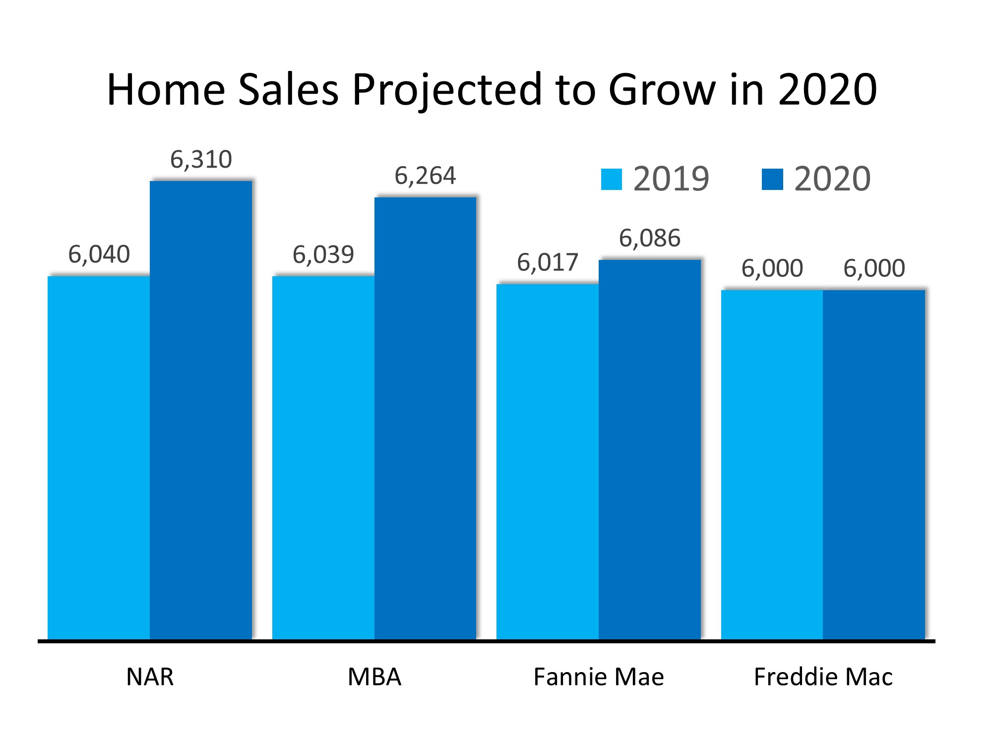 The 2020 Real Estate Projections That May Surprise You | MyKCM
