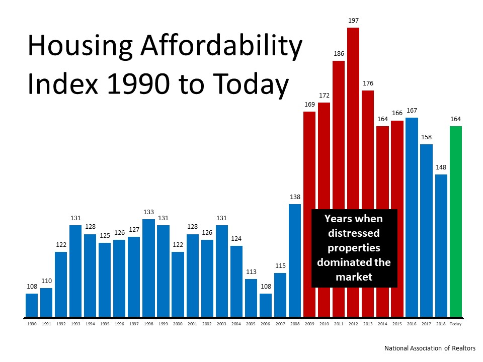 Housing affordability, homeownership