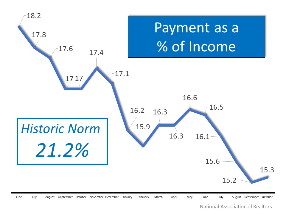 Housing affordability, homeownership