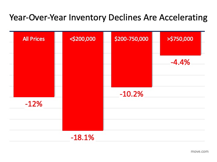 Housing Inventory Vanishing: What Is the Impact on You? | MyKCM