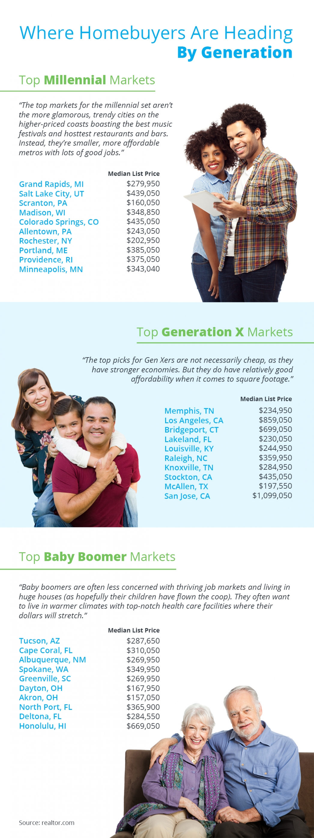 Where Homebuyers Are Heading By Generation [INFOGRAPHIC] | MyKCM