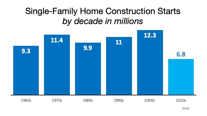 The #1 Reason It Is Difficult to Find Your Dream Home | MyKCM