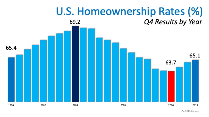 Homeownership Rate on the Rise to a 6-Year High | MyKCM