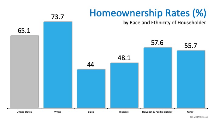 Homeownership Rate on the Rise to a 6-Year High | MyKCM