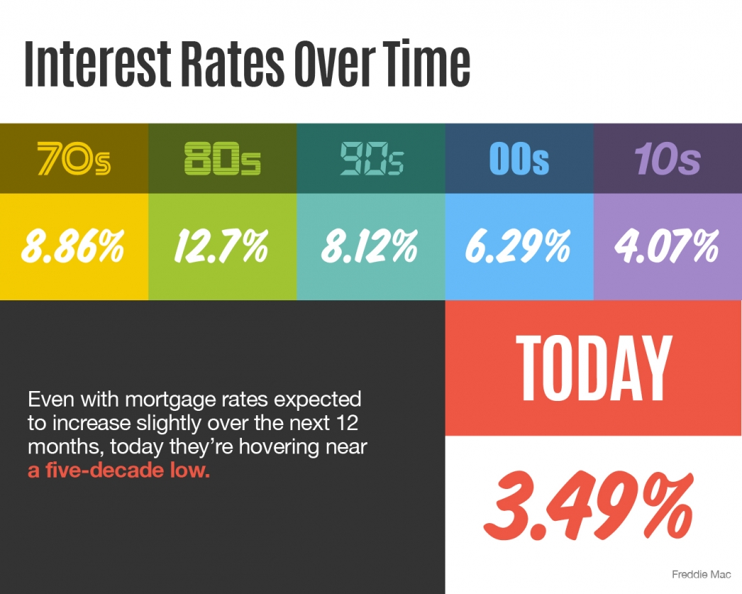 Interest Rates Over Time [INFOGRAPHIC] | MyKCM