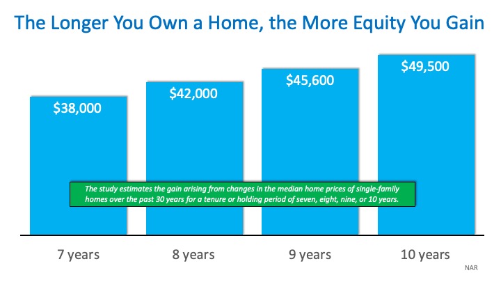 How Much “Housing Wealth” Can You Build in a Decade? | MyKCM