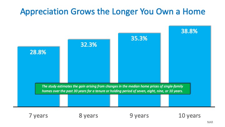 How Much “Housing Wealth” Can You Build in a Decade? | MyKCM