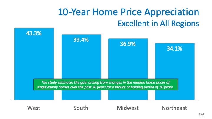 How Much “Housing Wealth” Can You Build in a Decade? | MyKCM