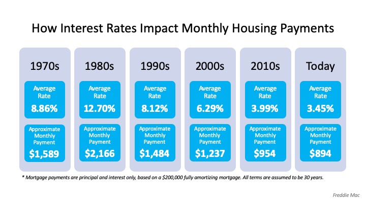 How Interest Rates Can Impact Your Monthly Housing Payments | MyKCM