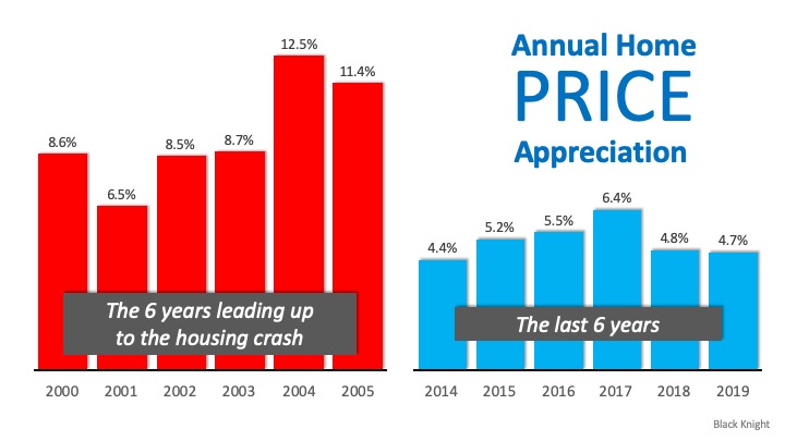 Real Estate Is Soaring, But Not Like 2008 | MyKCM