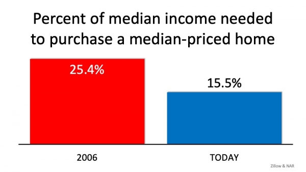 5 Simple Graphs Proving This Is NOT Like the Last Time | MyKCM