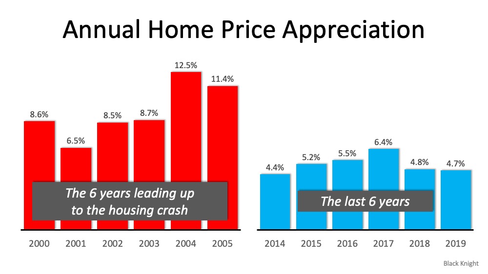 annual home price appreciation bar graph