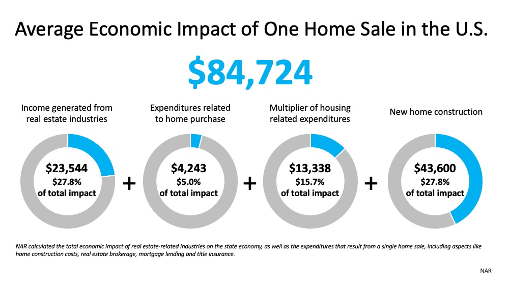 The Economic Impact of Buying a Home | MyKCM