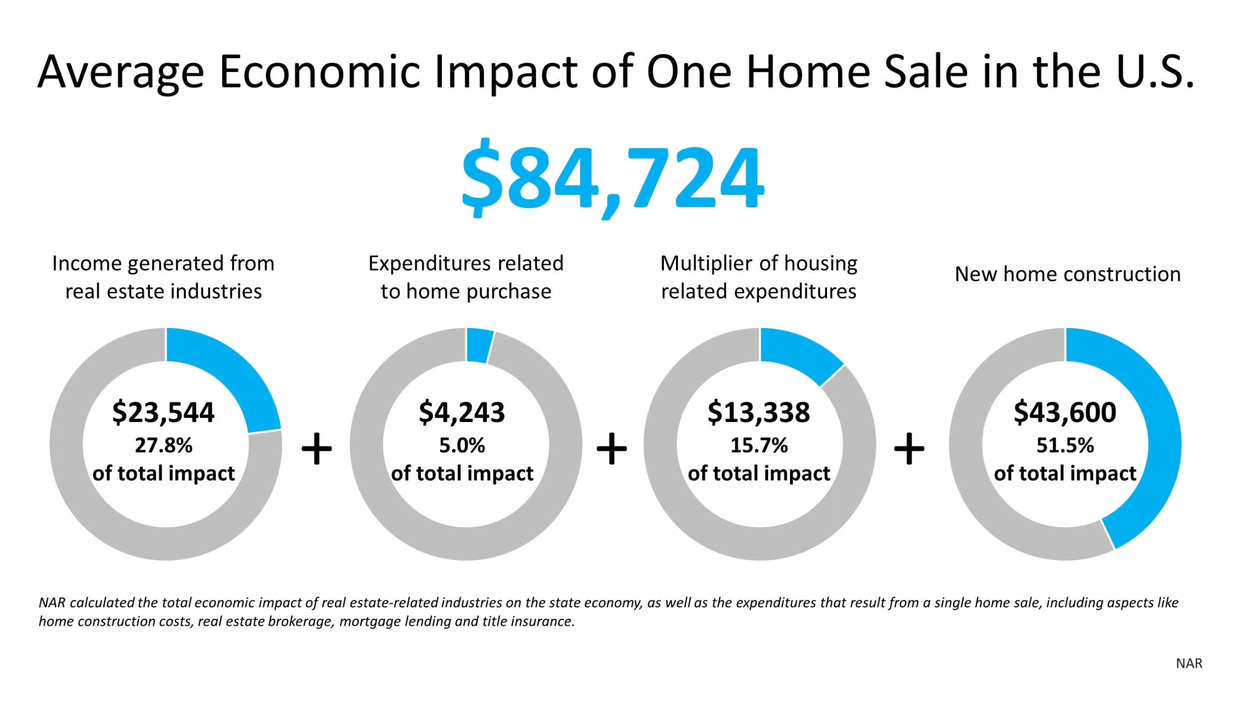 The Economic Impact of Buying a Home | MyKCM