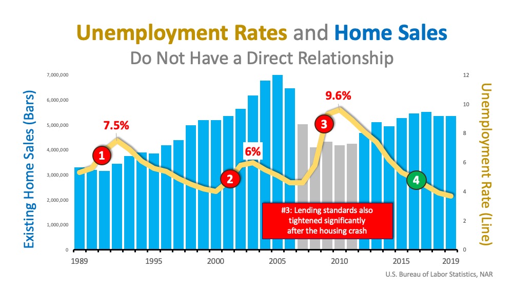 Will Surging Unemployment Crush Home Sales? | Team Eisenberg