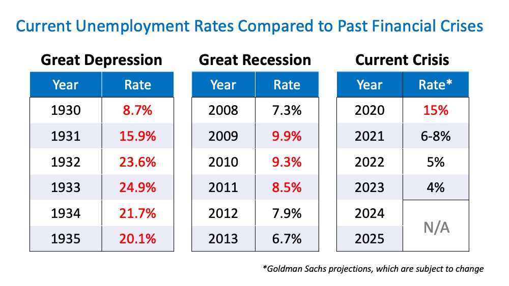 Will Surging Unemployment Crush Home Sales? | Team Eisenberg