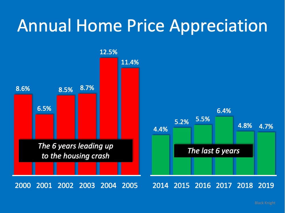 Are We Going To Have A Housing Crash? The Facts Say Probably Not!