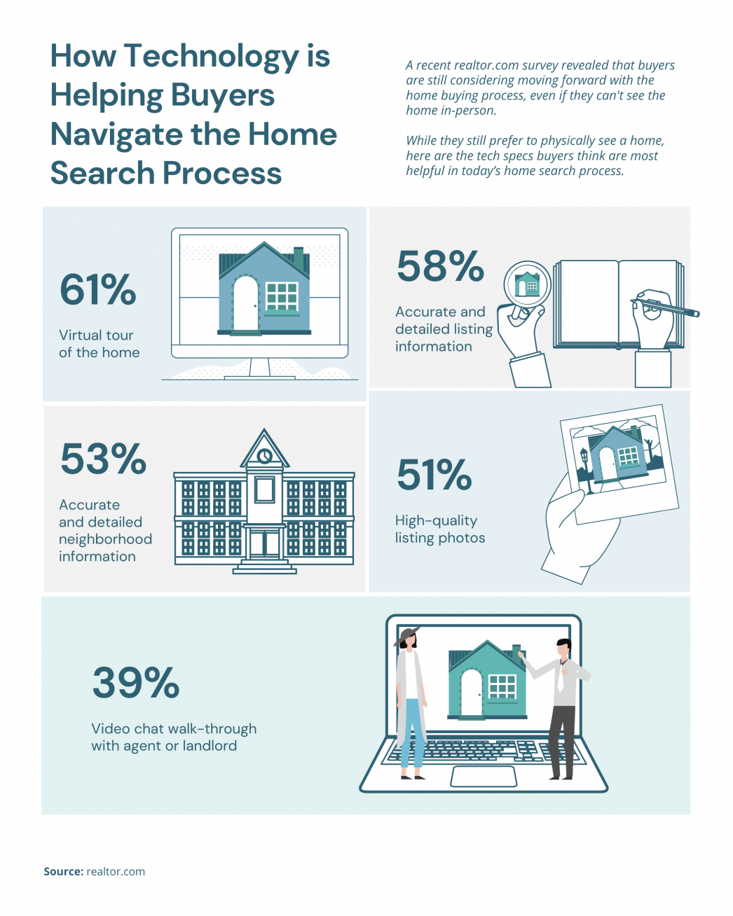 How Technology is Helping Buyers Navigate the Home Search Process 
Ann Cummings & Jim Lee REMAX Shoreline