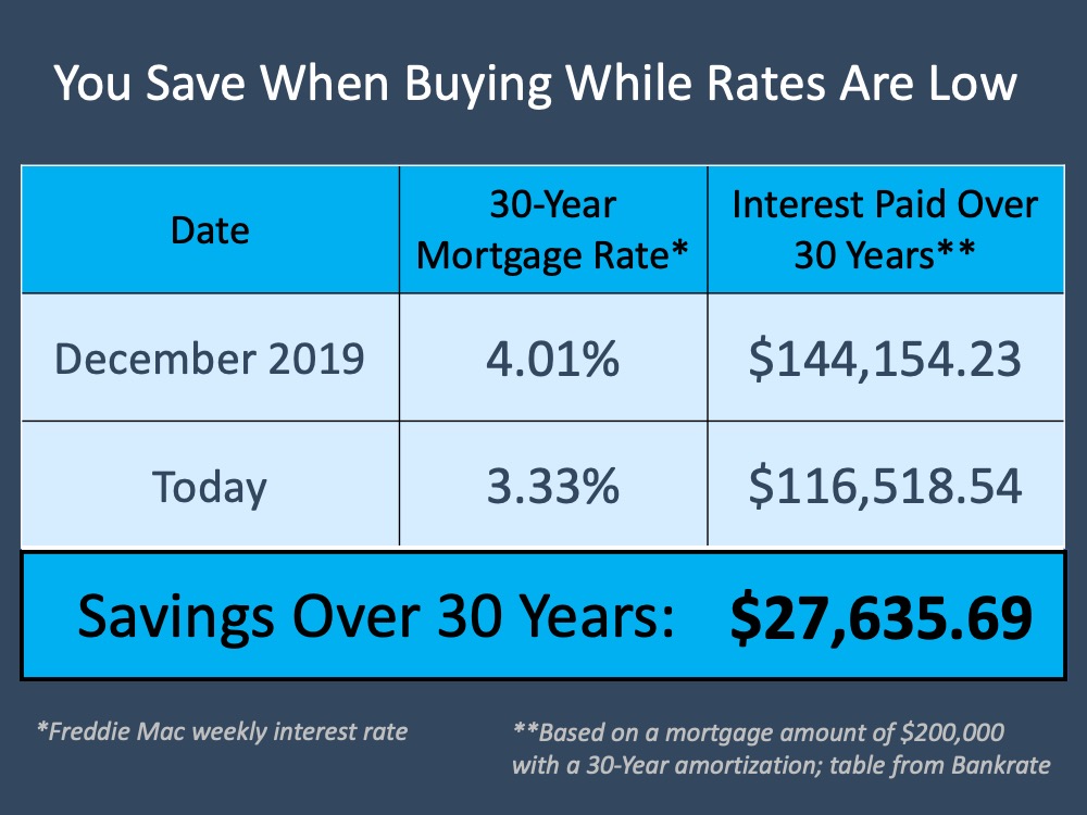 Buying a Home Right Now: Easy? No. Smart? Yes. | MyKCM