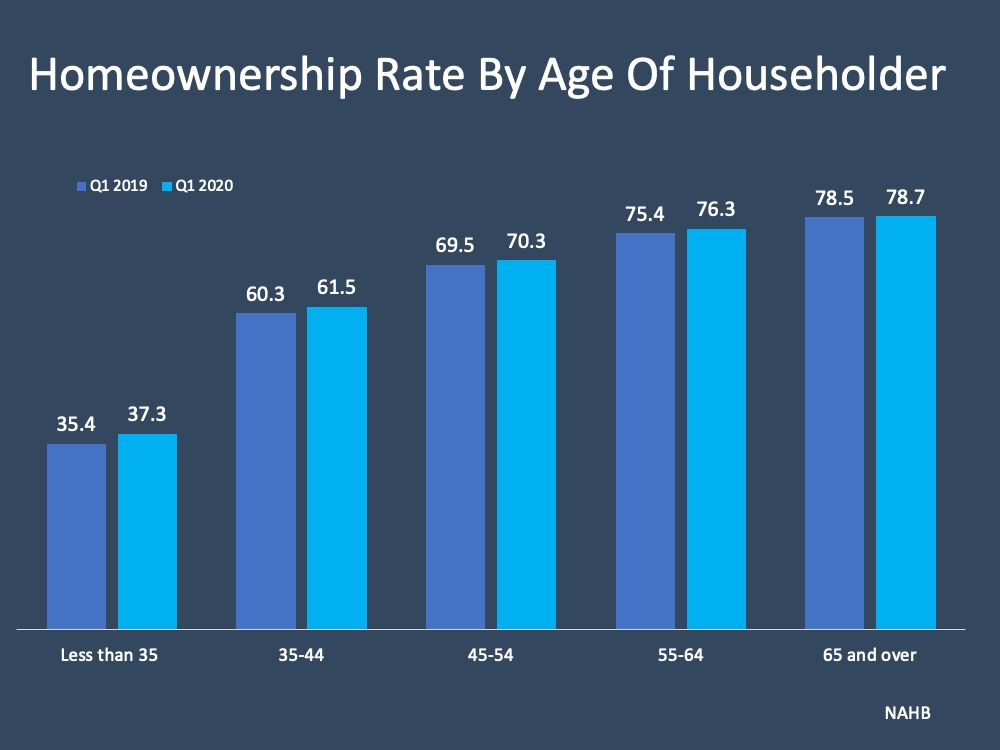 U.S. Homeownership Rate Rises to Highest Point in 8 Years | MyKCM