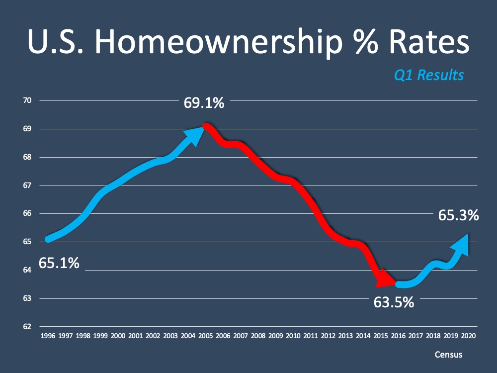 U.S. Homeownership Rate Rises to Highest Point in 8 Years | MyKCM