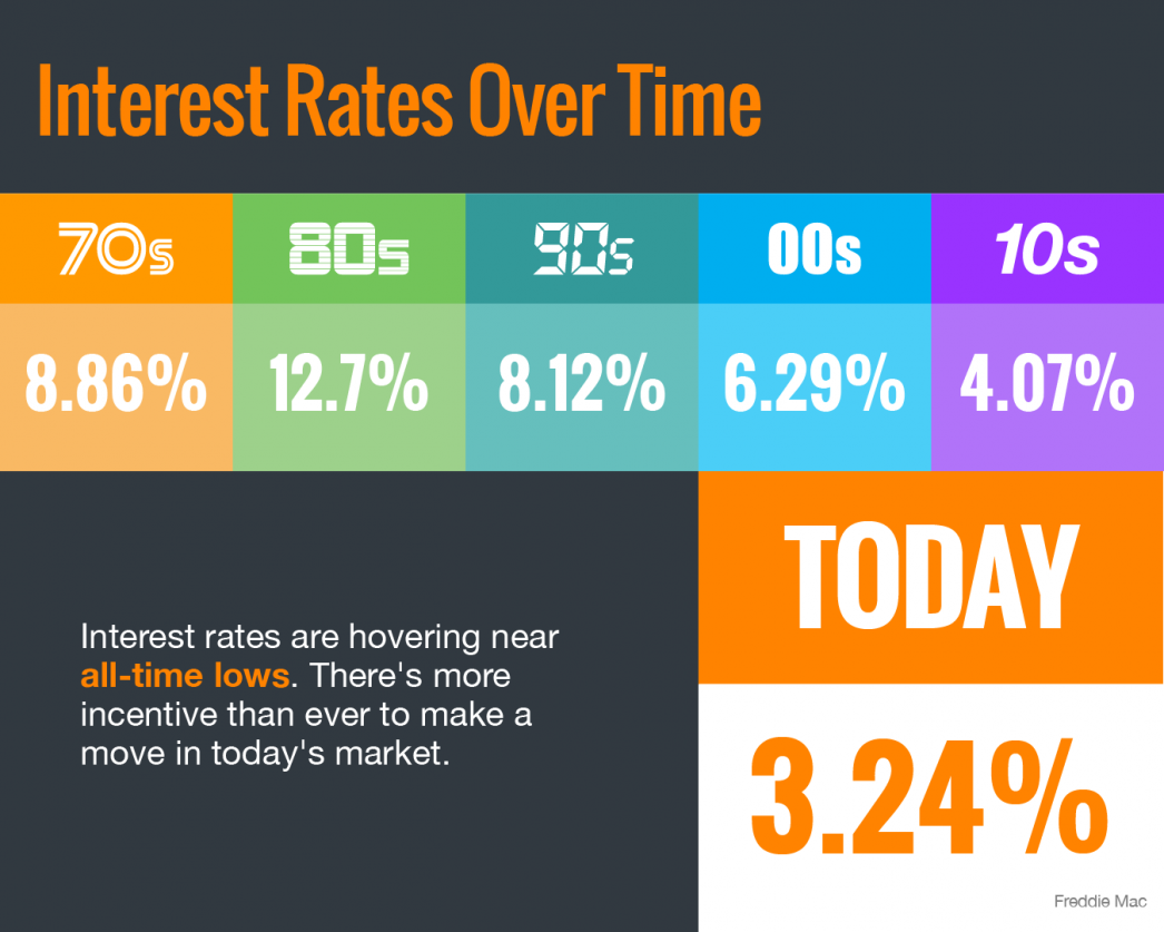 Interest Rates Hover Near Historic All-Time Lows [INFOGRAPHIC] | MyKCM