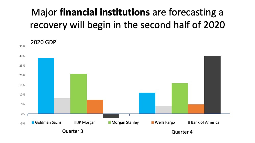 Economists Forecast Recovery to Begin in the Second Half of 2020 | MyKCM