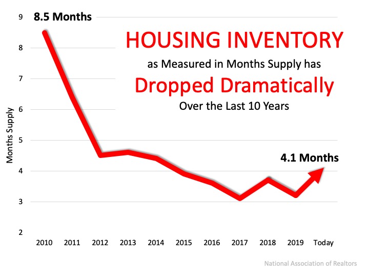 Home Prices: It’s All About Supply and Demand 