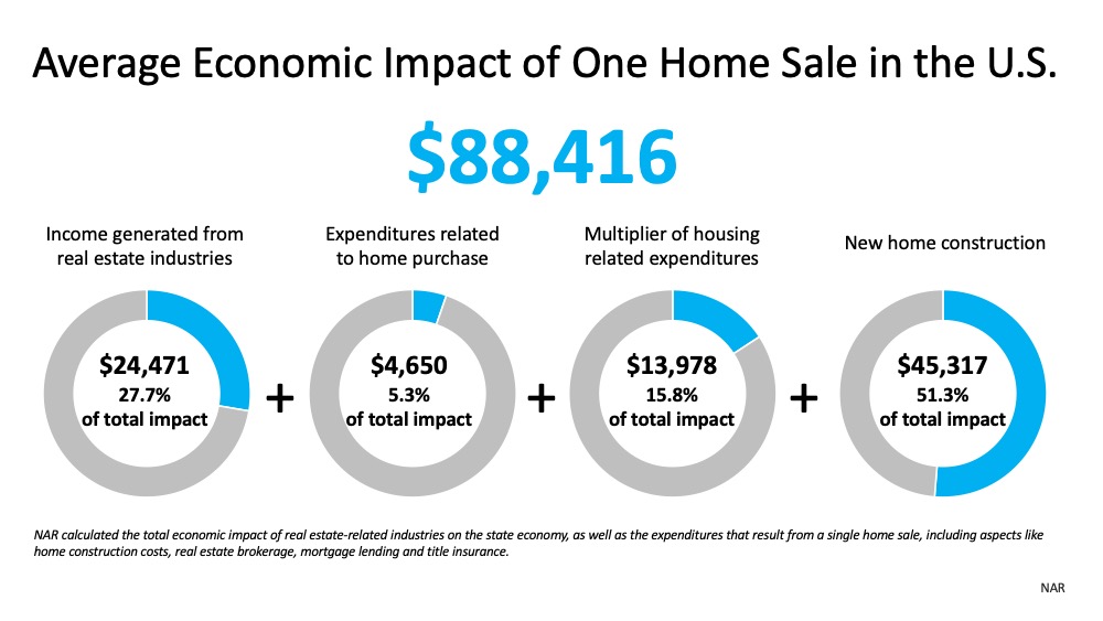 Real Estate Will Lead the Economic Recovery | MyKCM