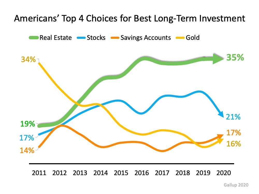 Real Estate Tops Best Investment Poll for 7th Year Running | MyKCM
