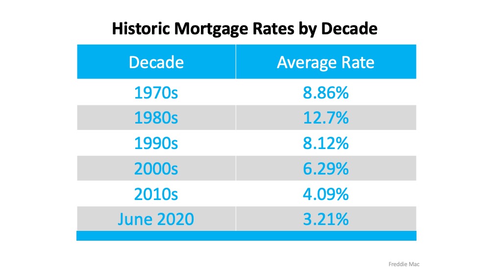Historic Mortgage Rates by Decade