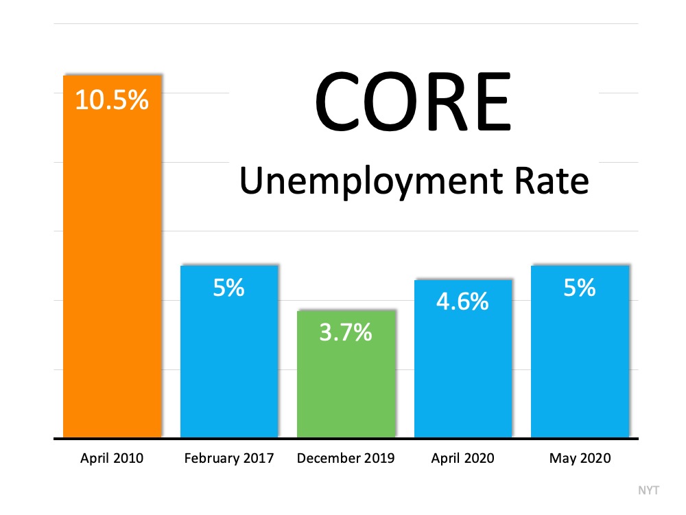 CORE unemployment rate graph