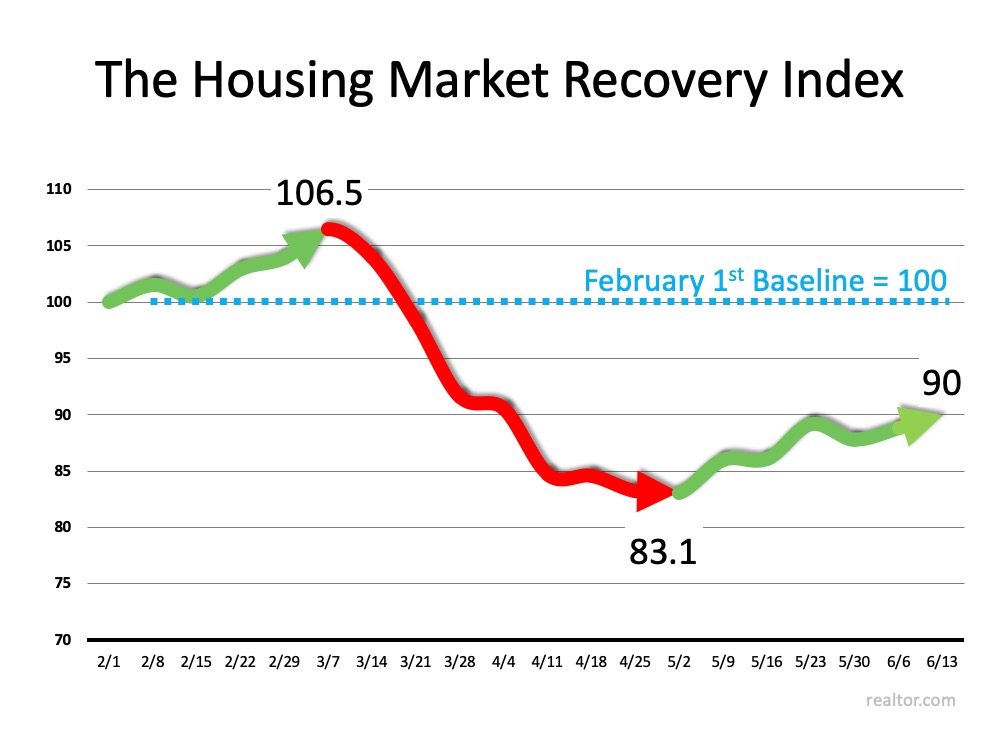 New Index Reveals Impact of COVID-19 on Real Estate | MyKCM