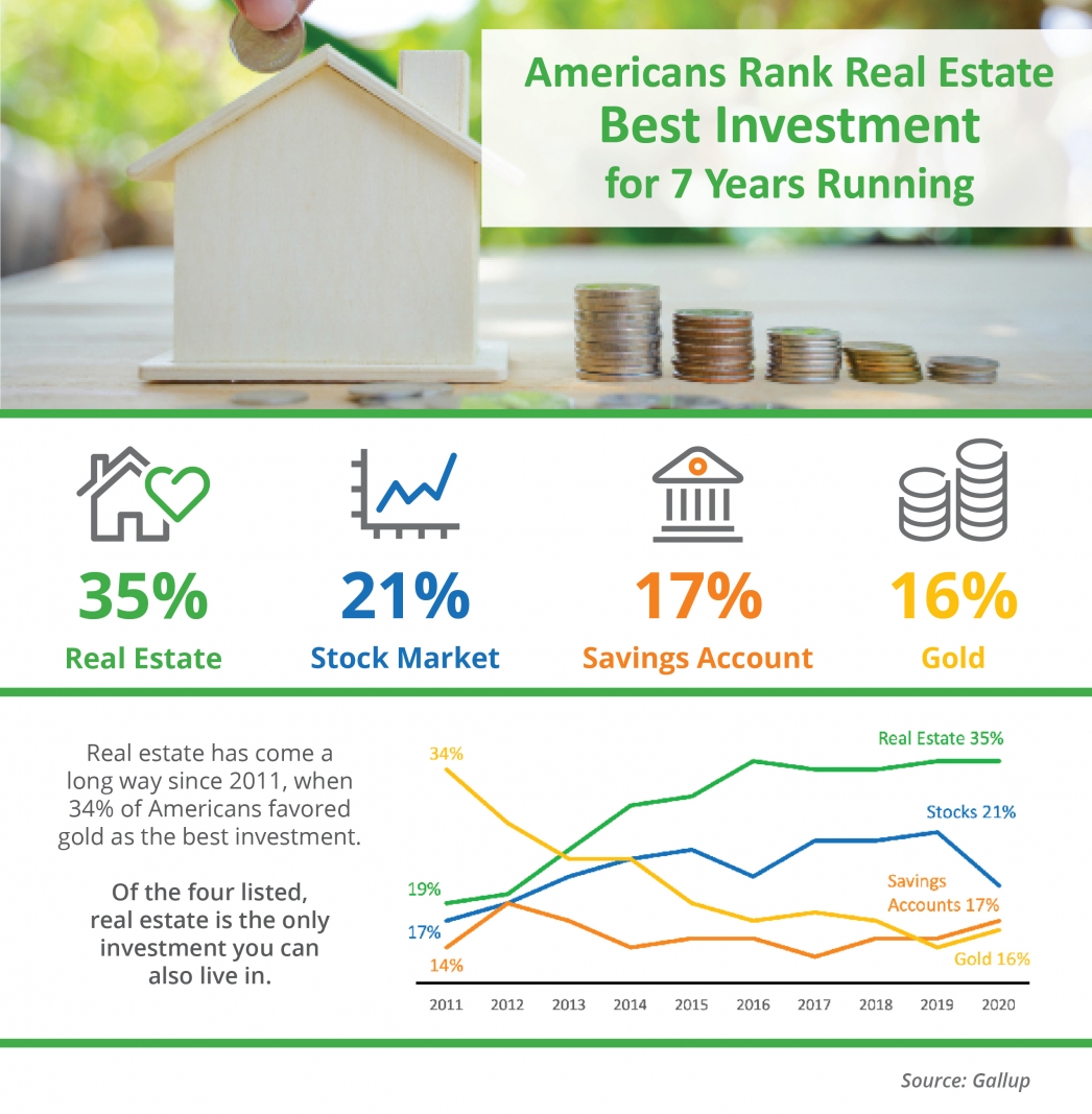 Americans Rank Real Estate Best Investment for 7 Years Running
