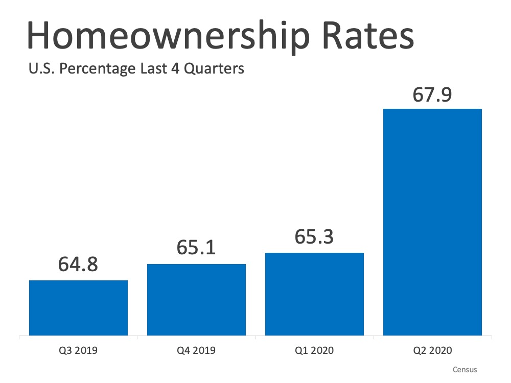 Homeownership Rate Continues to Rise in 2020 | MyKCM