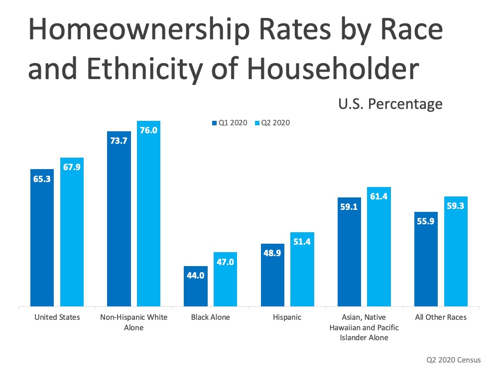 Homeownership Rate Continues to Rise in 2020 | MyKCM