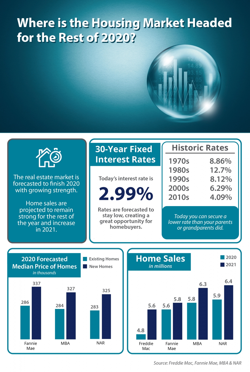 Where Is the Housing Market Headed in 2020? [INFOGRAPHIC] | MyKCM