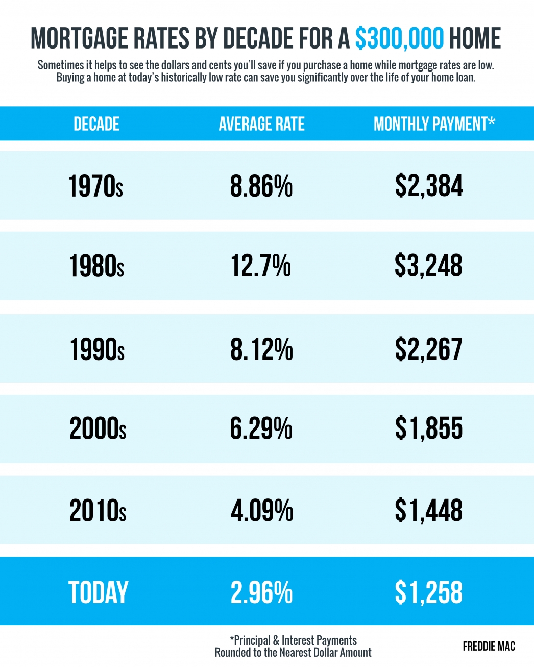 Mortgage Rates and Payments by Each Decade