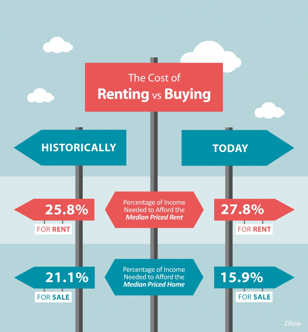 The Cost of Renting Vs. Buying a Home [INFOGRAPHIC]