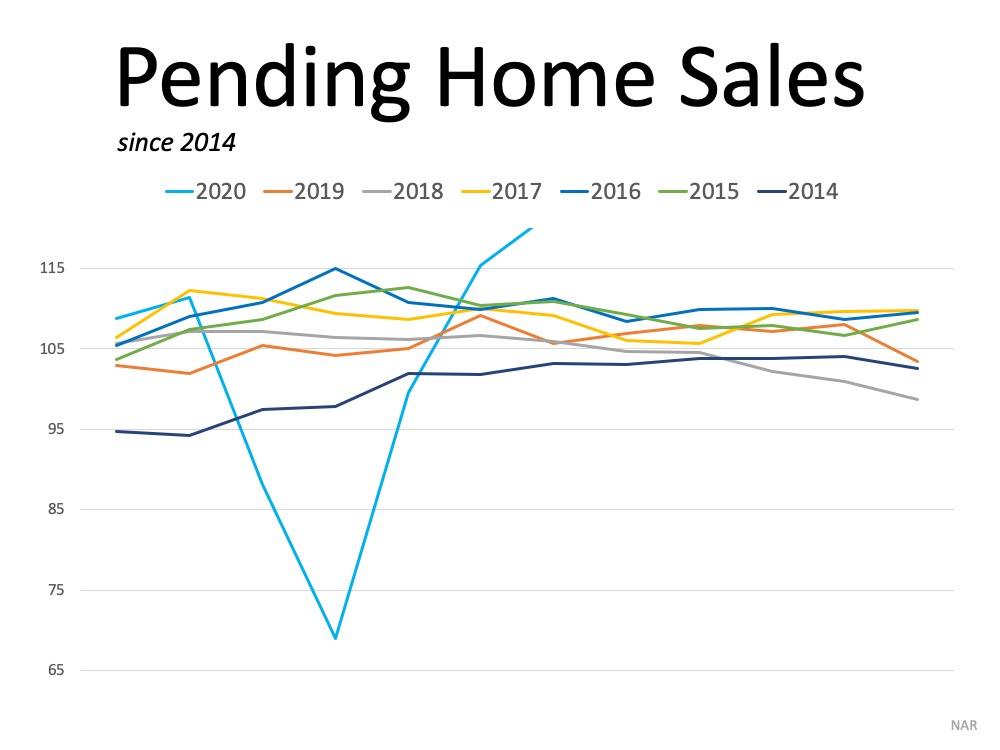 Homebuyer Demand Is Far Above Last Year's Pace | MyKCM