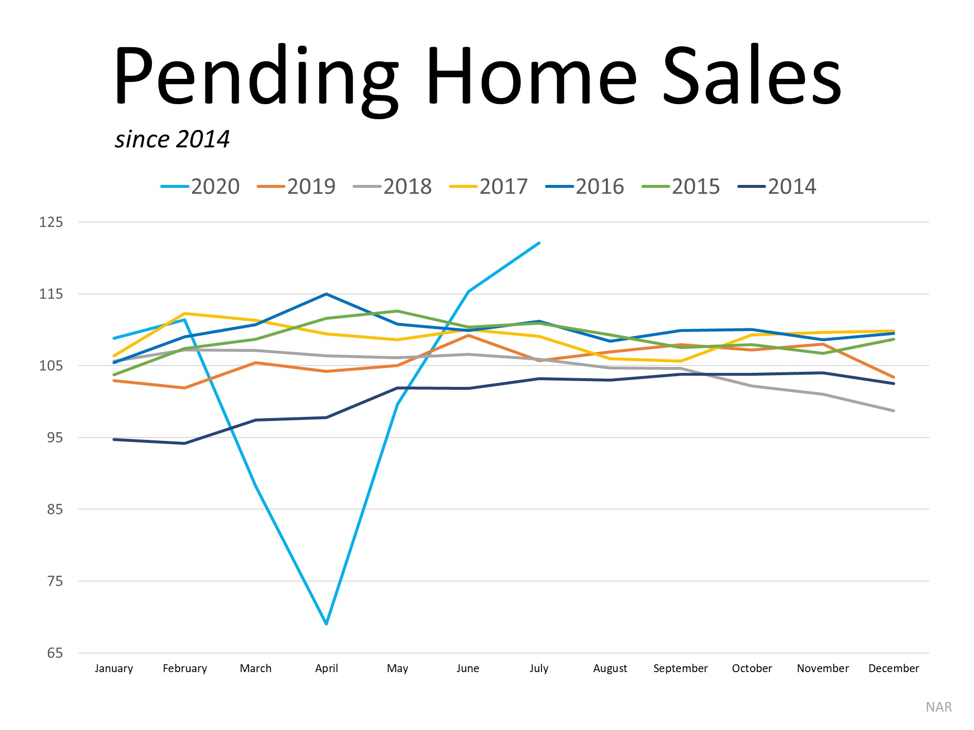 Homebuyer Demand Is Far Above Last Year’s Pace 