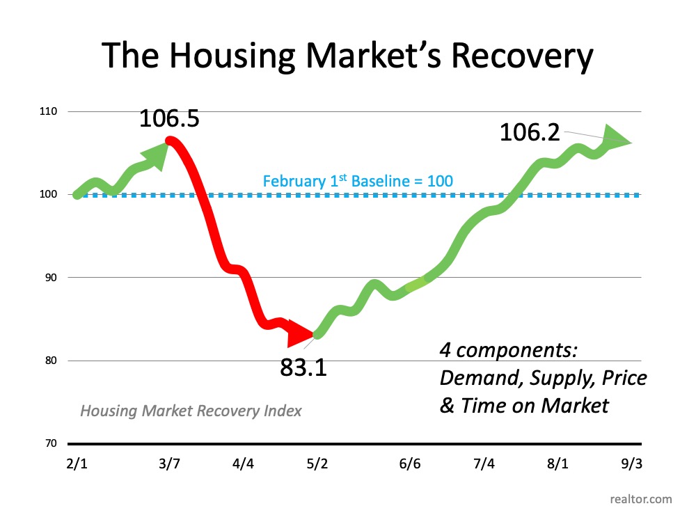 The Housing Market's Recovery