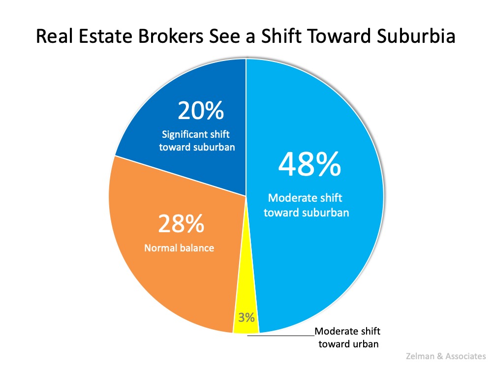 Two New Surveys Indicate Urban to Suburban Lean | MyKCM