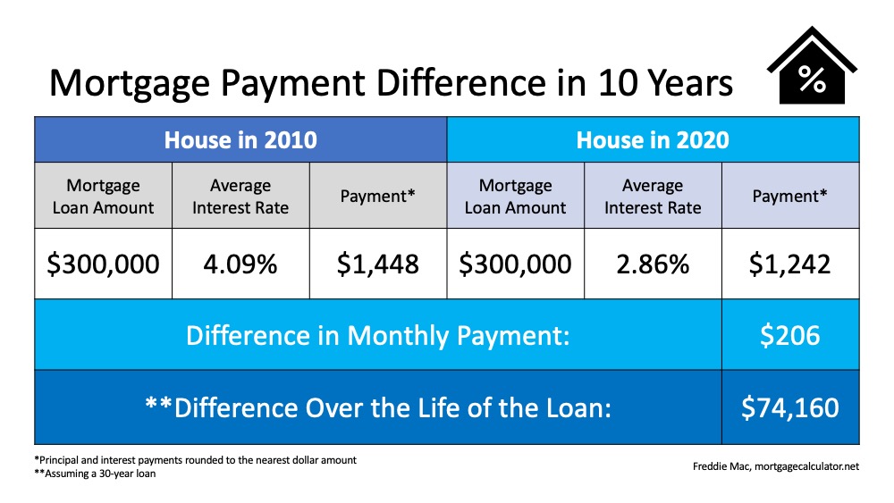 Is Now a Good Time to Move? | MyKCM