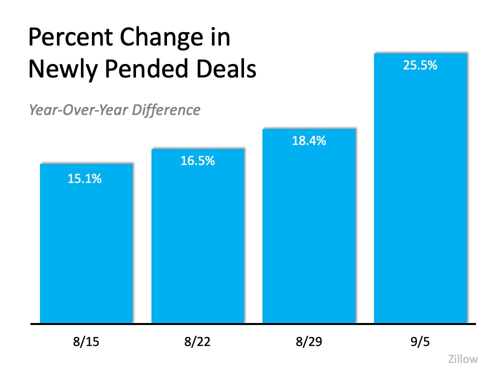 The Surging Real Estate Market Continues to Climb | MyKCM