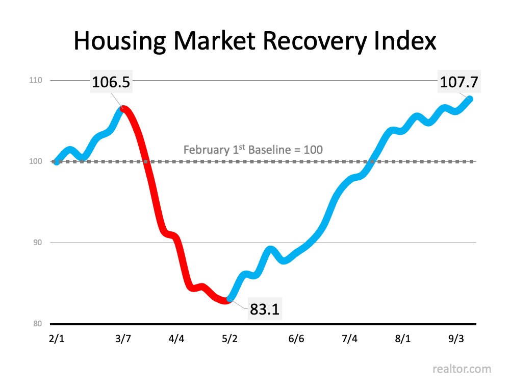 The Surging Real Estate Market Continues to Climb