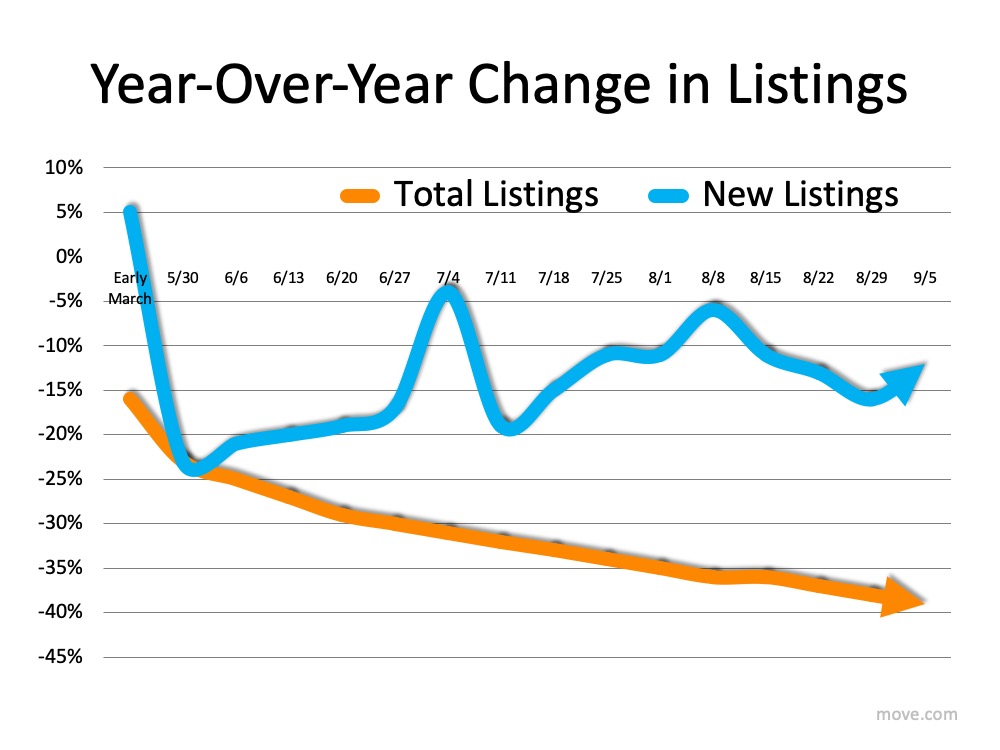 How Low Inventory May Impact the Housing Market This Fall | Austin Properties Group