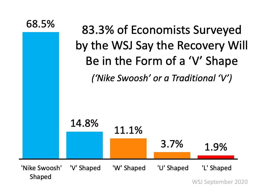 Is the Economic Recovery Beating All Projections? | MyKCM